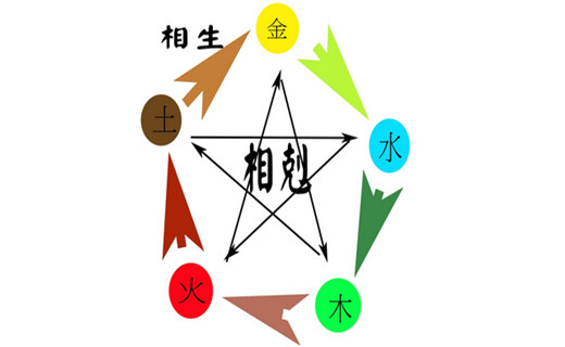 古人把宇宙万物划分为五种性质的事物,称为五行,即以金、木、水、火、土五大类,代表宇宙万物。五行之间存在着相生相克的变化,其中有一种变化叫做“反克”,许多顾客朋友不理解,今日在此讲解一番,以供大家参考。 五行相生: 木生火:木干暖生火; 火生土:火焚木生土; 土生金:土藏矿生金; 金生水:金销熔化水; 水生木:水润泽生木。 五行相克: 金克木,木克土,土克水,水克火,火克金。 在批八字的时候,推断人生吉凶祸福,都离不开五行金木水火土的相互克制的奇妙作用。很多客户,和初学八字的易友,