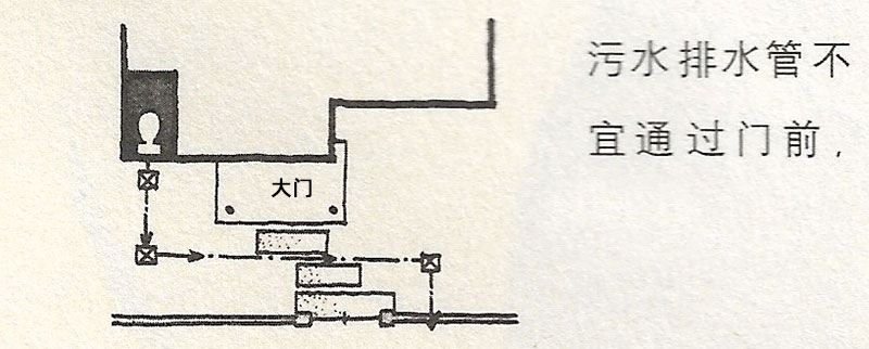 汙水排水管不宜通過門前。;