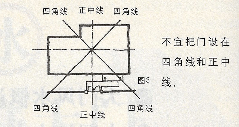 不宜把門設在四角線和正中線。;