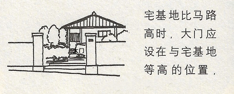 宅基地比馬路高時，大門應設在與宅基地等高的位置。;
