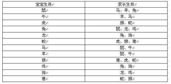 什么属相的宝宝与什么属相的家长易出现气场不合,详情如下表格